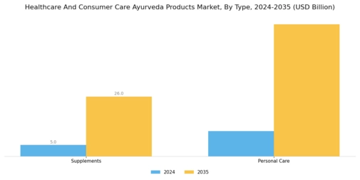 Healthcare Consumer Care Ayurveda Products Market  Segment Image 1