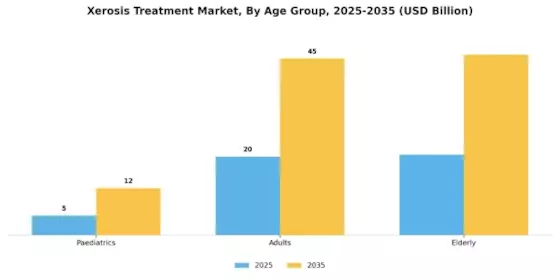 Xerosis Treatment Market Segment Image 0