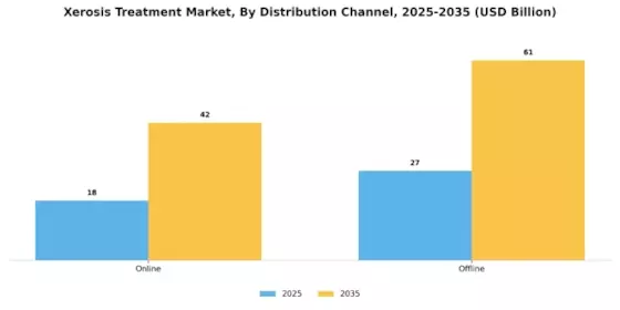 Xerosis Treatment Market Segment Image 1