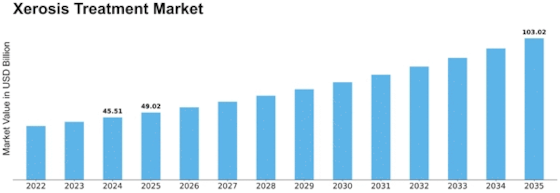 Xerosis Treatment Market Size