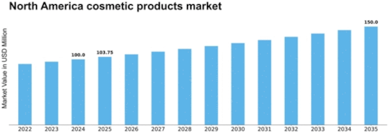 North America Cosmetic Products Market Size