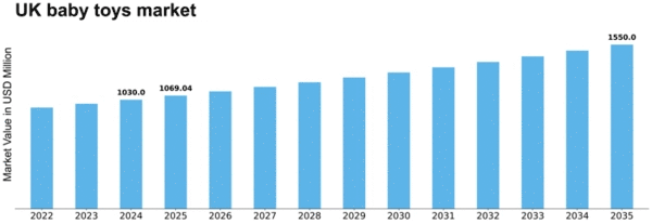 UK Baby Toys Market Size
