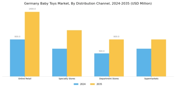 Germany Baby Toys Market Segment Image 3