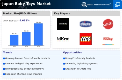 Japan Baby Toys Market Infographic
