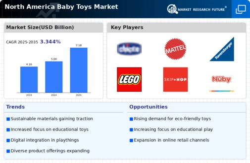 North America Baby Toys Market Research Report - Forecast Till 2035 Infographic