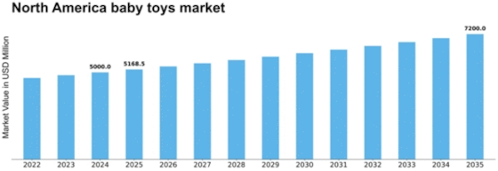 North America Baby Toys Market Size