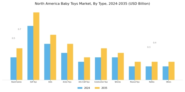 North America Baby Toys Market Segment Image 0