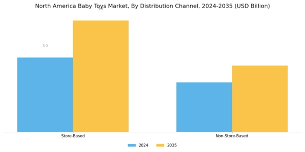 North America Baby Toys Market Segment Image 2
