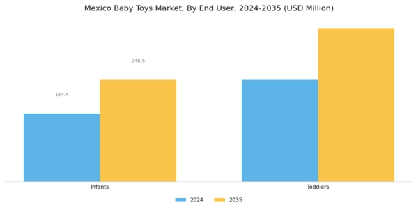 Mexico Baby Toys Market Segment Image 1