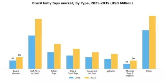Brazil Baby Toys Market Segment Image 2