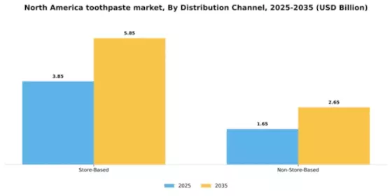 North America Toothpaste Market Segment Image 0