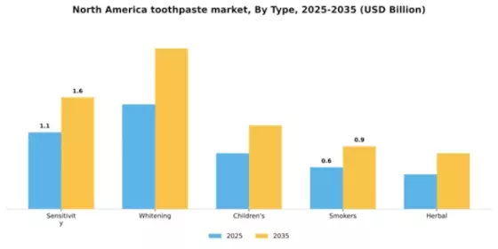 North America Toothpaste Market Segment Image 1