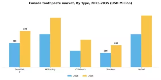 Canada Toothpaste Market Segment Image 1
