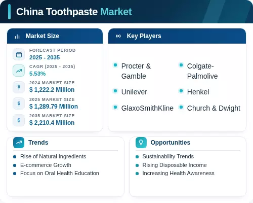 Toothpaste In China China Toothpaste Market Size, Trends, and Global Analysis To 2035