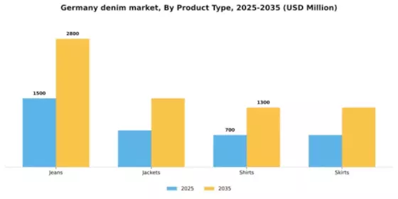 Germany Denim Market Segment Image 3