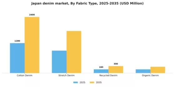 Japan Denim Market Segment Image 2