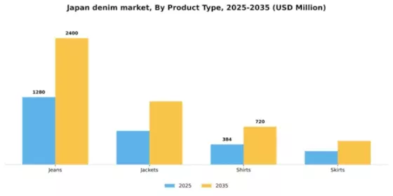 Japan Denim Market Segment Image 3