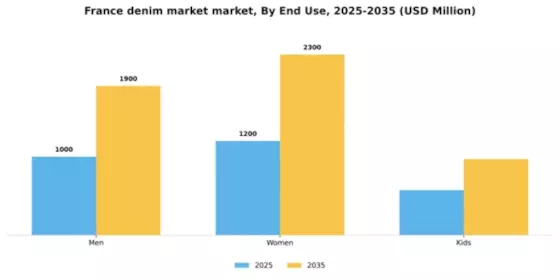 France Denim Market Segment Image 1