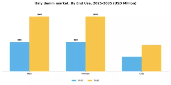 Italy Denim Market Segment Image 1