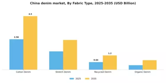 China Denim Market Segment Image 2