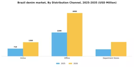 Brazil Denim Market Segment Image 0