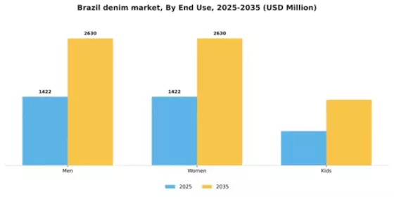 Brazil Denim Market Segment Image 1