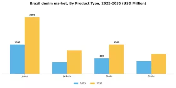 Brazil Denim Market Segment Image 3