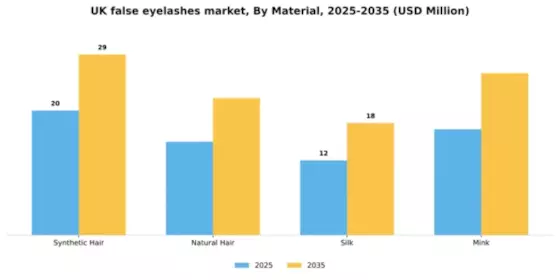 UK False Eyelashes Market Segment Image 2
