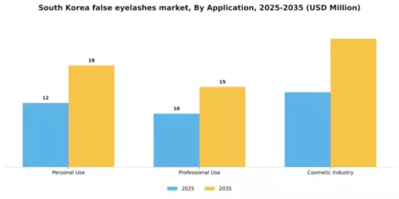 South Korea False Eyelashes Market Segment Image 0