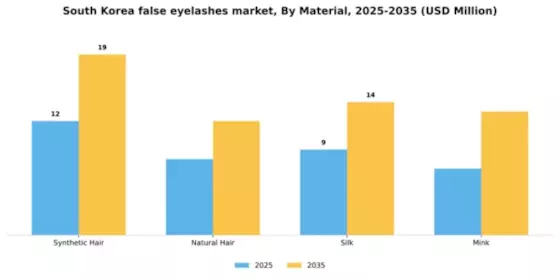 South Korea False Eyelashes Market Segment Image 2