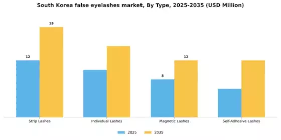 South Korea False Eyelashes Market Segment Image 3