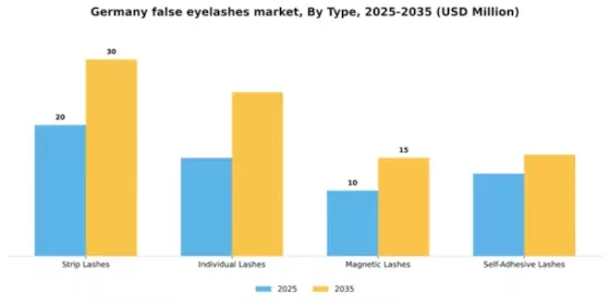 Germany False Eyelashes Market Segment Image 3