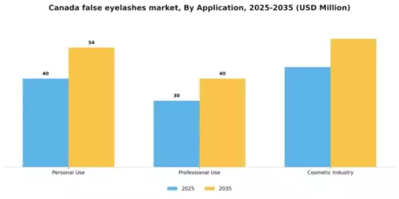 Canada False Eyelashes Market Segment Image 0