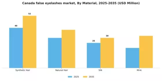 Canada False Eyelashes Market Segment Image 2