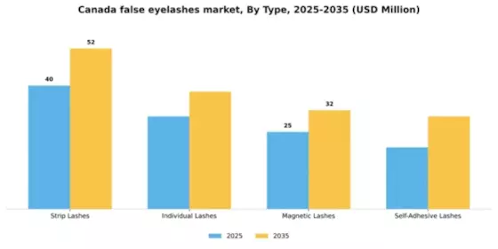 Canada False Eyelashes Market Segment Image 3