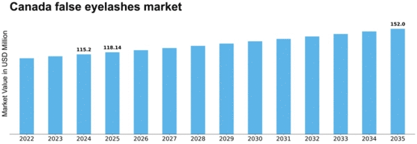 Canada False Eyelashes Market Size