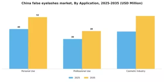 China False Eyelashes Market Segment Image 0