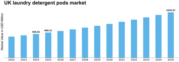 UK Laundry Detergent Pods Market Size