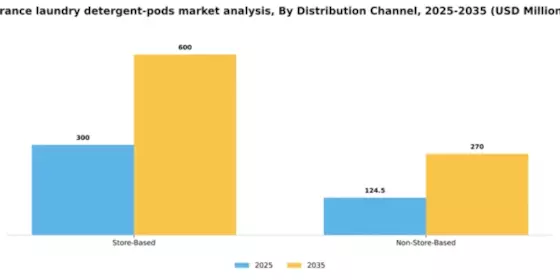 France Laundry Detergent Pods Market Segment Image 1