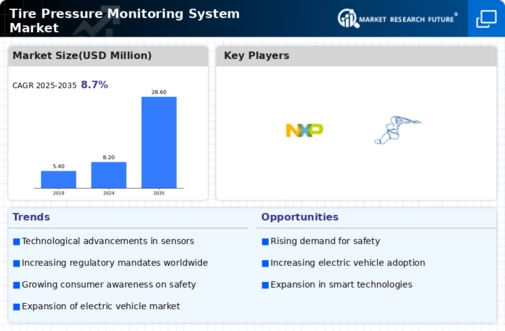 Tire Pressure Monitoring System Market Infographic