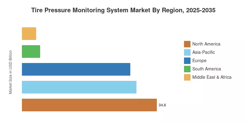 Tire Pressure Monitoring System Market By Region, 2025-2035