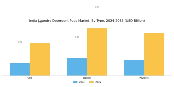 India Laundry Detergent Pods Market Segment Image 0