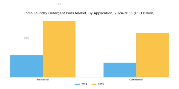 India Laundry Detergent Pods Market Segment Image 1
