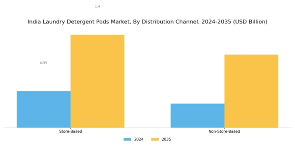 India Laundry Detergent Pods Market Segment Image 2