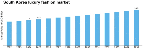 South Korea Luxury Fashion Market Size