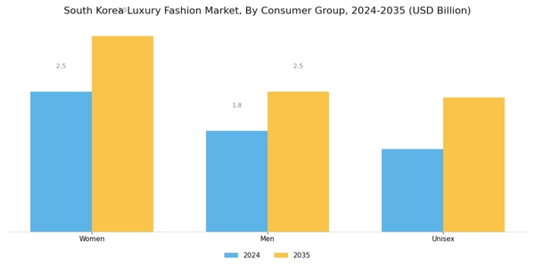 South Korea Luxury Fashion Market Segment Image 0
