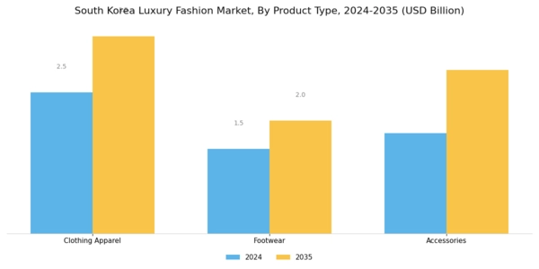 South Korea Luxury Fashion Market Segment Image 1