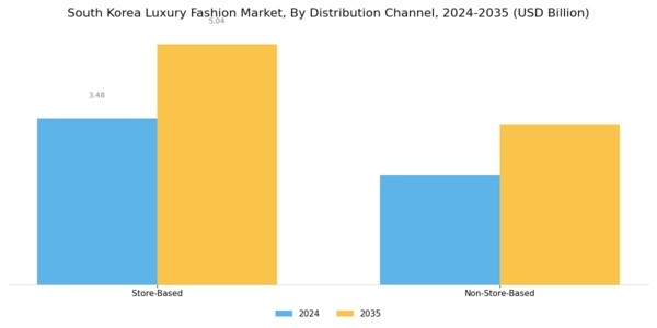 South Korea Luxury Fashion Market Segment Image 2