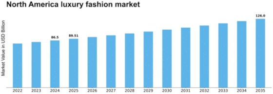 North America Luxury Fashion Market Size
