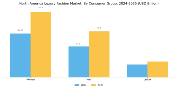 North America Luxury Fashion Market Segment Image 0